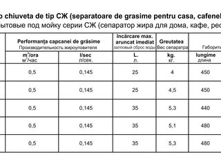 Separator de grasimi / жироуловители foto 3