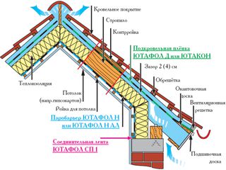 Accesorii pentru izolare: benzi autoadezive UV, pentru anexe, ventilatie, pelicole DOCKE (Дёке) foto 5