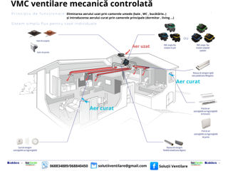 Ventilare cu un singur flux foto 2