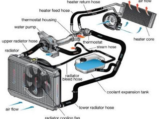 Diagnostica și reparația sistemelor de încălzire auto / Диагностика и ремонт печек, радиаторов авто foto 3