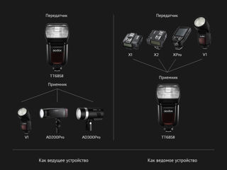 Вспышки/Blituri Godox TT560 (949 lei), Godox TT600 (1249 lei), Godox TT685 II-C (Canon) (2599 lei) foto 3