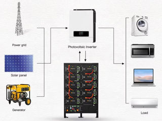 Sisteme offgrid (UPS) cu acumulatoare tip Litiu