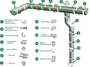 Водосточная системы foto 6