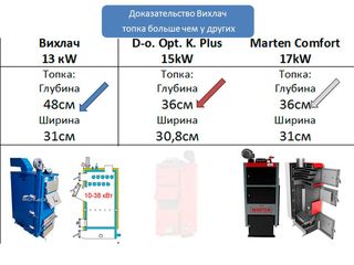 Котел Вихлач горит Верхним горением, это на 20% дольше чем у других. foto 12