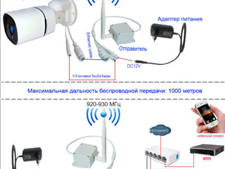 Передатчик+приемник Lan по WIFI на расстояния 1200 метров, 920МГц foto 4