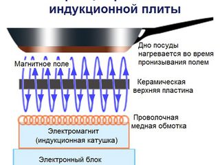 Ремонт. Газовых плит. Электро плит. foto 3