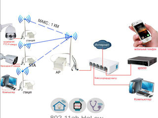 Передатчик+приемник Lan по WIFI на расстояния 1200 метров, 920МГц foto 3