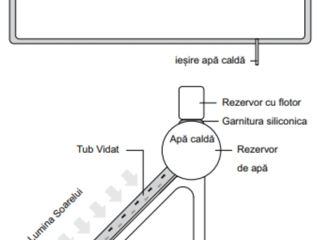 Panou cu boiler V=150 L, solar, ce nu consumă electricitate, face apa fierbinte anul imprejur foto 5