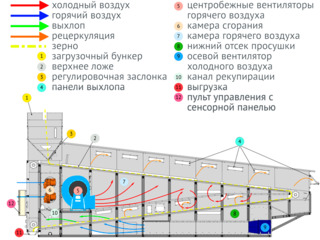 Конвейерная зерносушилка Воронежсельм.Серия K,(возможно на природном газе,жыжа и дизельном топливе). foto 13