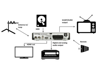 Receptoare DVB-T2 H.265 pentru televiziune digitală. Garanție 2 ani. foto 5