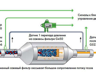 Удаление / отключение катализатора, сажевого фильтра DPF, EGR, Adblue, E2, Flaps. Молдова, Кишинев. foto 5