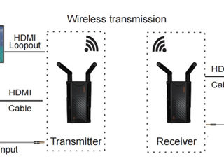 Transmitator HDMI la 200m (Wireless HDMI) - 100 euro foto 4