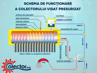 Promoții la colectoare solare pentru încălzirea apei de la Colector.md foto 10