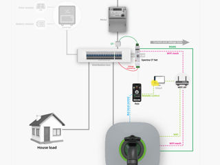 Stație de încărcare mașini electrice LUX Home, 22 W, 32A, 400V (Trifazat) foto 5