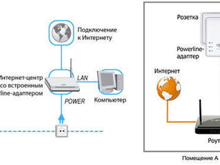 Интернет по Электросети 220V - Wi-Fi a/b/g/n/ac + Gigabit Powerline foto 4