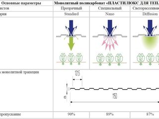 Поликарбонат сотовый и листовой в ассортименте. Европейское качество в Молдове! От 48 лей за метр/кв foto 7