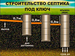 Продажа - доставка - копка - установка . бетонных колец . делаем канализации быстро . под ключ . foto 7