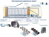 Автоматика для ворот от 500 евро с монтажом. Секционные и рулонные ворота. Шлагбаумы. foto 2