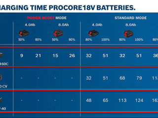 Аккумуляторы Bosch Pro Core 8 ампер / 12 ампер foto 10