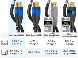 Cablu HDMI 2m suporta 4K si 8K foto 3