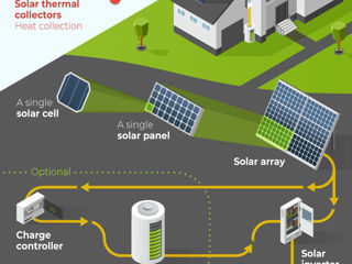 Panouri solare fotovoltaice Солнечные батареи foto 3