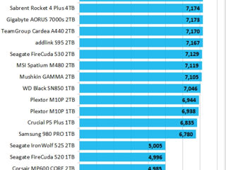 Predator NVMe 2Tb PCIe gen4 x4 7400mb/s // 6700mb/s DRAM Buffer 2Gb foto 4