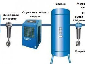 В наличии самая большая гамма  компрессоров и пневматики в Молдове foto 4