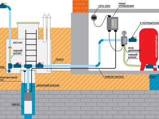 водоснабжение в частных домах, монтаж скважинных насосов foto 4