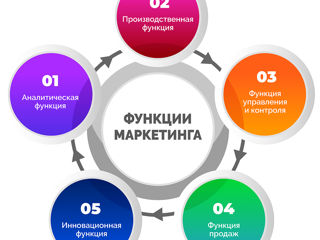 Предлагаю услуги Маркетолога, ведение страниц в соцсетях, публикация объявлений на досках объявлений foto 7