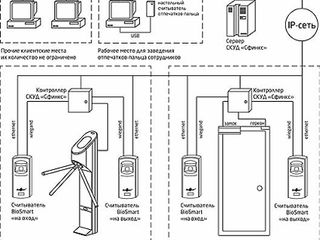 Системы контроля доступа в помещения, лифты, по карте/коду/отпечатку контроль опозданий сотрудников foto 8