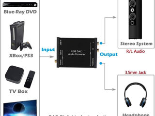 USB DAC Audio Converter / преобразователь foto 5