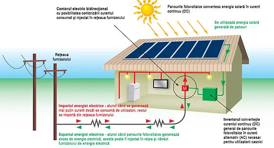 Instalare panouri fotovoltaice la cheie! foto 4