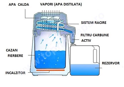 Distilator Дистиллятор для производства дистиллированной воды