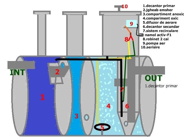 Ministatie de epurare 4-5 persoane canalizare bio autonoma foto 5