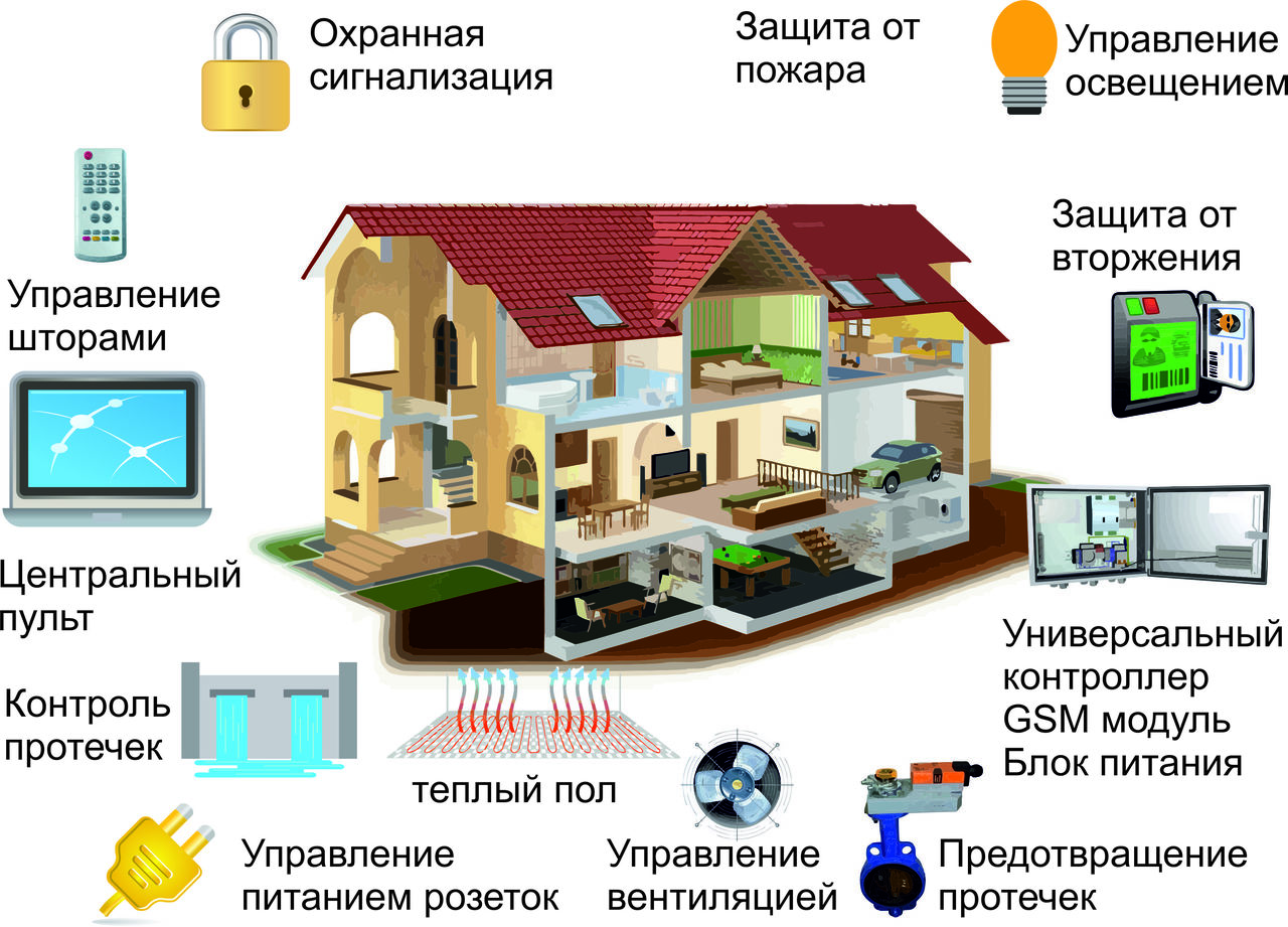 функции "умного дома"