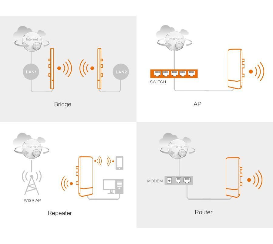 Отличие точки доступа от усилителя wifi