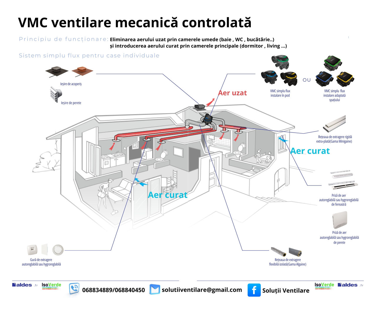 Ventilare cu un singur flux foto 2