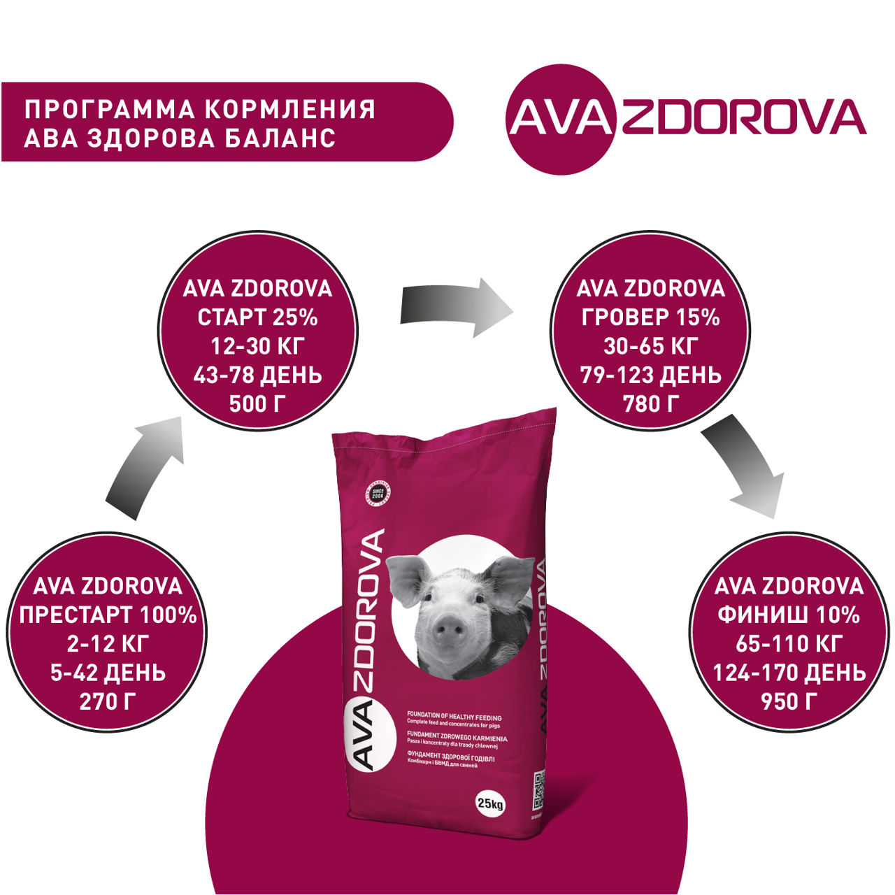 Spmv pentru porci ava zdorova start 25%. 25kg foto 6