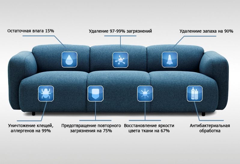 Химчистка диванов и кресел на дому /Curatenie / Уборка фото 2