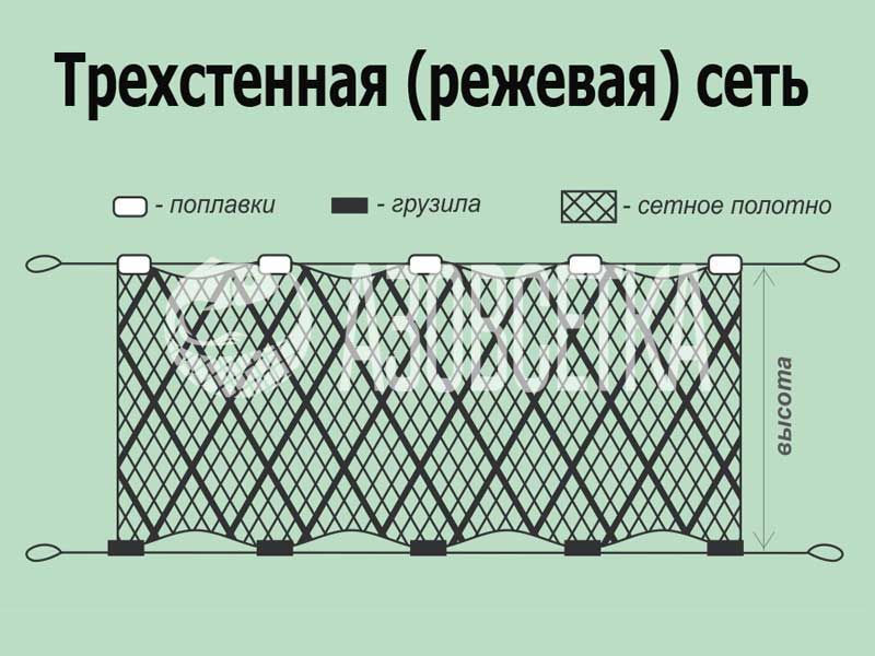 Трехстенная рыболовная сеть схема