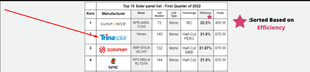 Panouri solare Trina Solar 435W Dual Glass, 665W si 420W black frame (Tier 1) foto 13