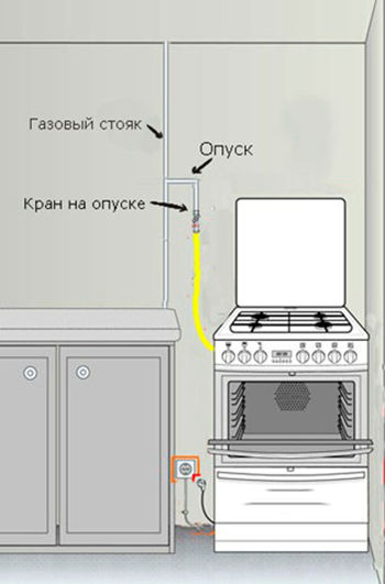 Установка. Подключение газовых плит, духовок, индукционных варочных панелей. Кишинев Молдова. foto 6