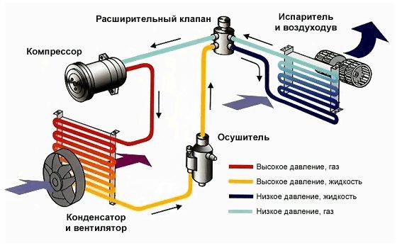 Ремонт компрессора автокондиционера и промывка системы foto 3