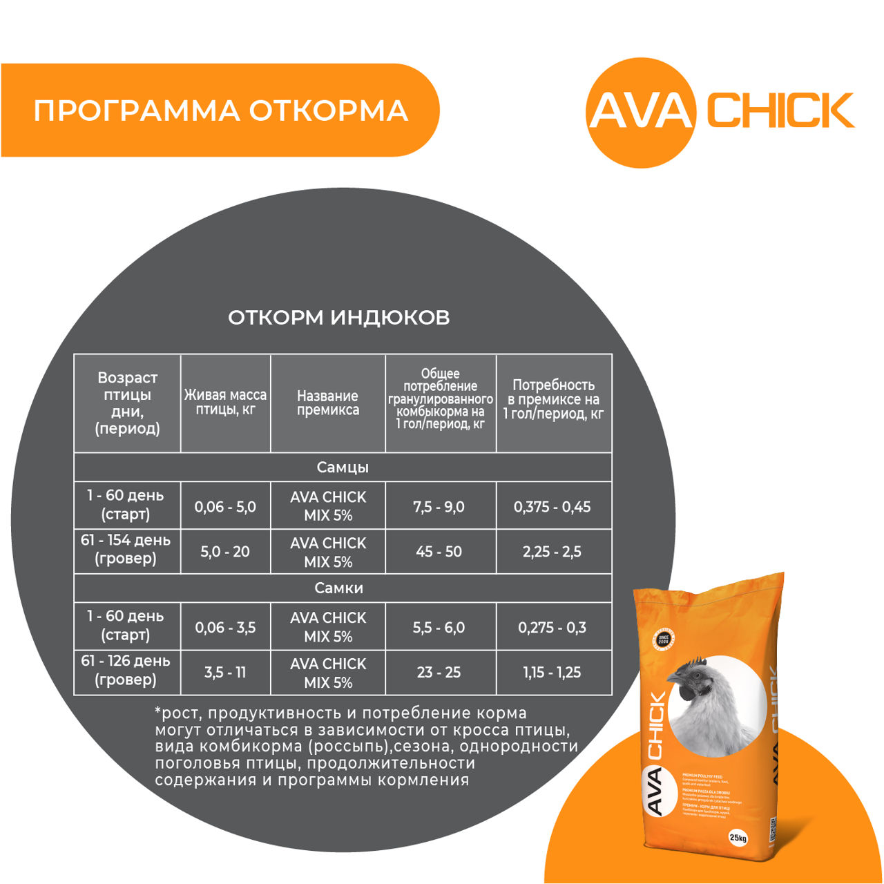 Premix Pentru Îngrășarea Curcanilor Ava Chick Mix 5%. foto 3