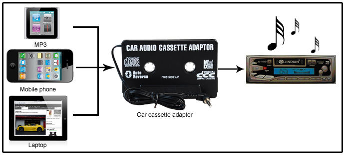 Caseta adaptor pentru casetofon caseta auto mp3/ipod/telefon !!! foto 1