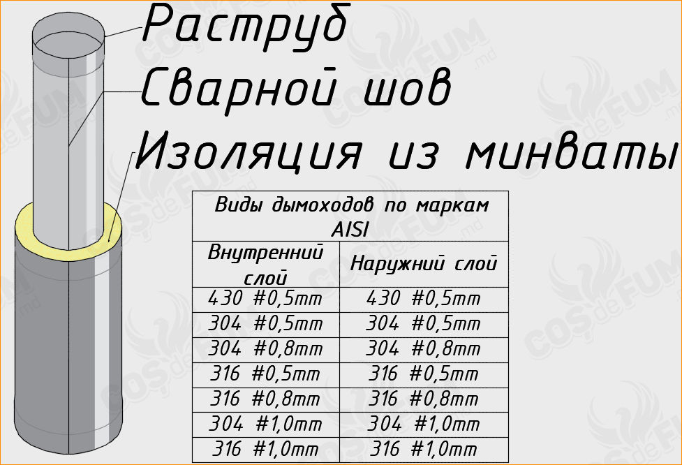 Cos de fum din inox izolat, sistem la cheie / Дымоход из нержавеющей стали, система под ключ foto 7