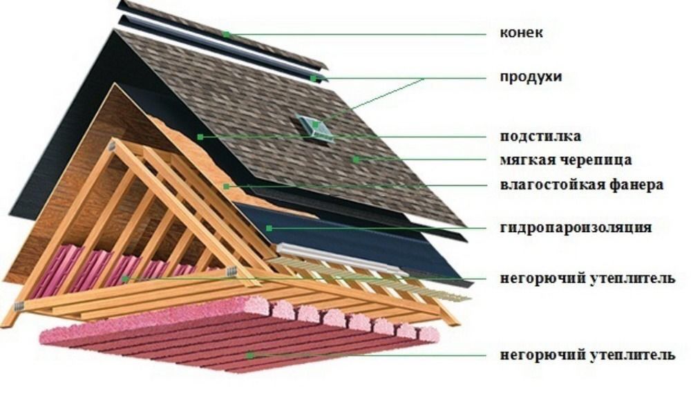 Кровельные работы любой сложности. foto 3