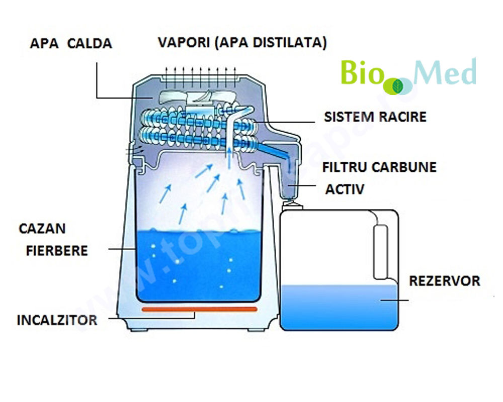 Как получить дистиллированную воду в домашних. Дистилляция воды. Дистиллированная вода схема. Дистиллятор для очистки воды. Схема получения дистиллированной воды.