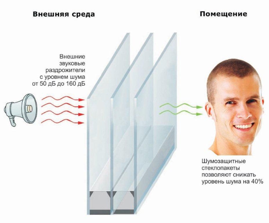 расписке указаны как защитить открытые окна от звука любую пипеток