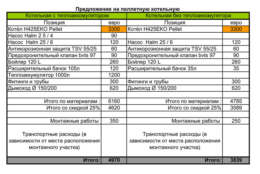 Стальной пеллетный котёл H425ECO
